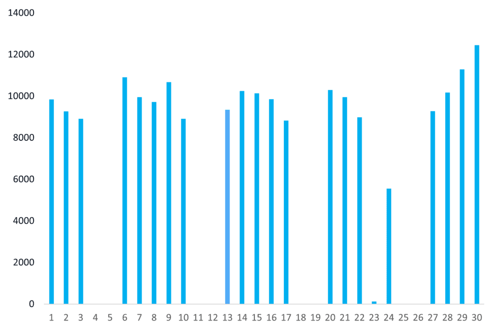 activity per day