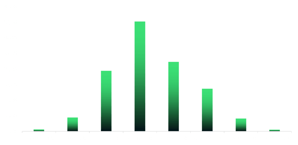 gaincohorts
