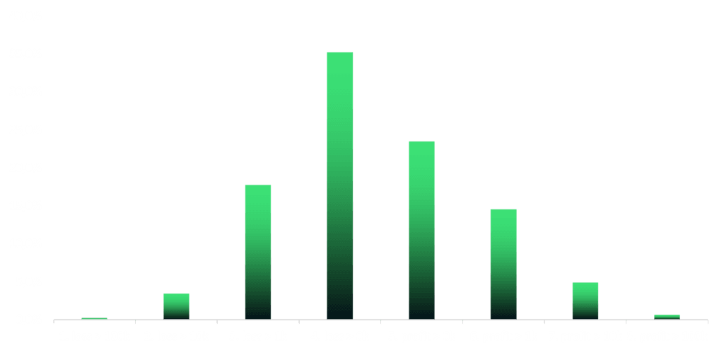 gaincohorts