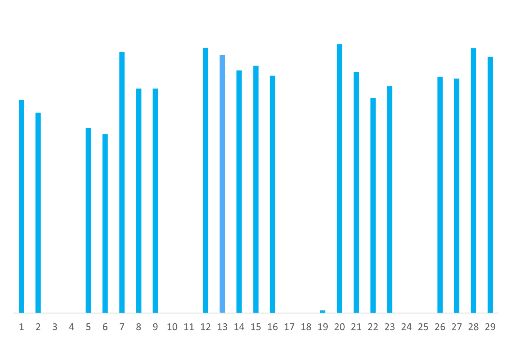 activity per day