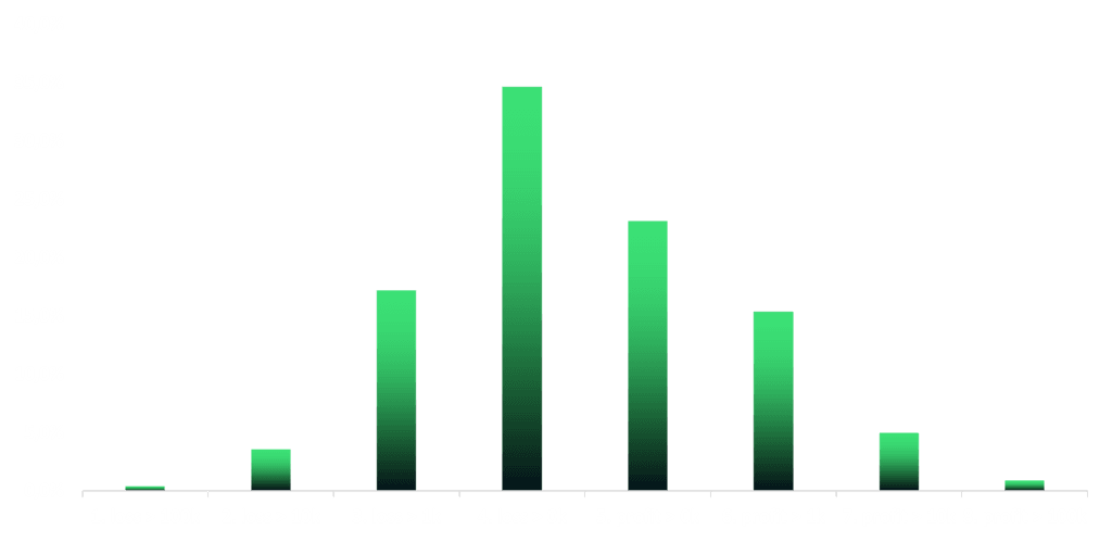 gaincohorts