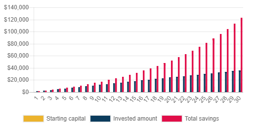 How To Save A Million Dollars Chart