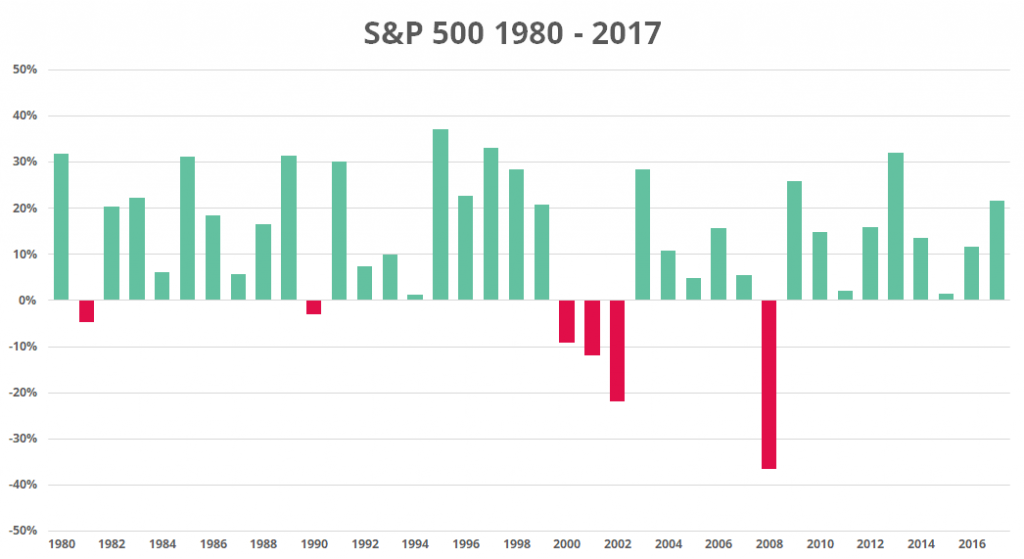 sp500-1980-2017