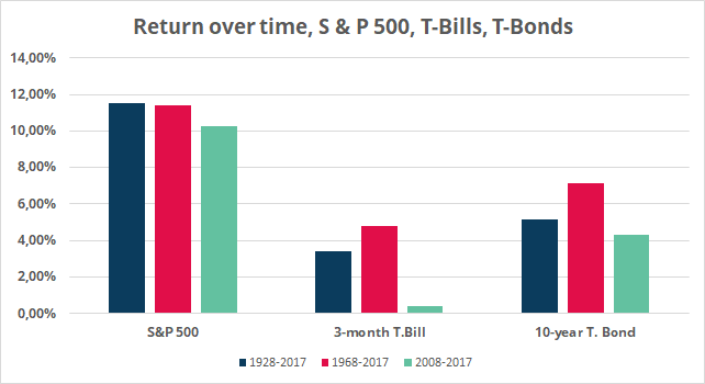 sp500-bills-bonds